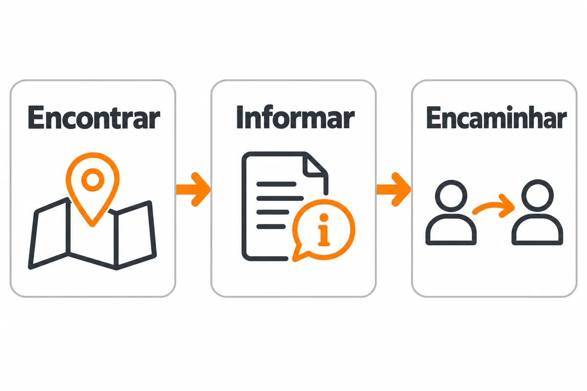 Diagrama conecta encontrar, informar e encaminhar com mapa, informação e duas pessoas.