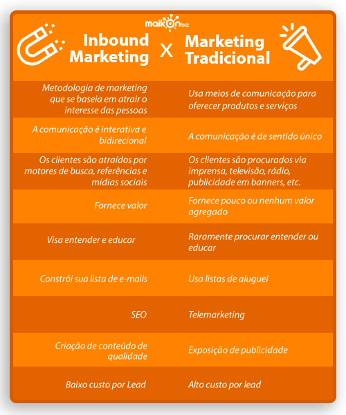 Diferença entre Inbound Marketing e Marketing Tradicional