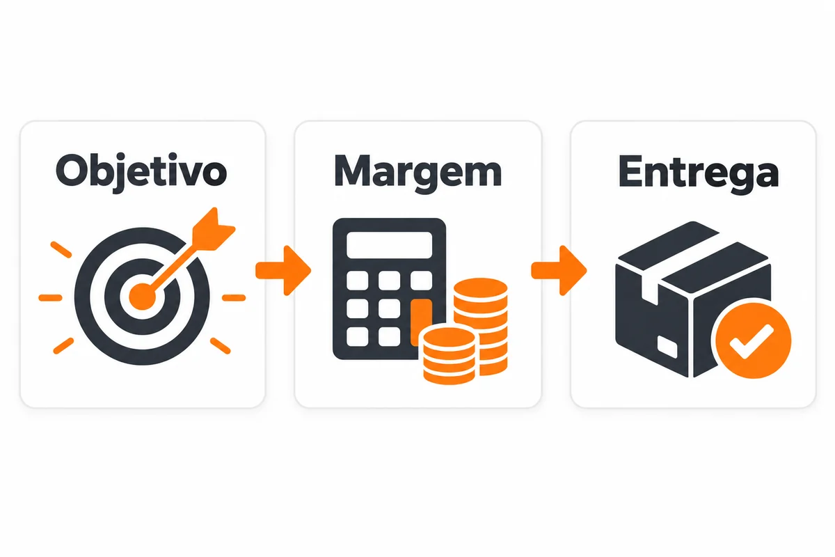 Diagrama conecta objetivo, margem e entrega com ícones de alvo, calculadora e caixa.