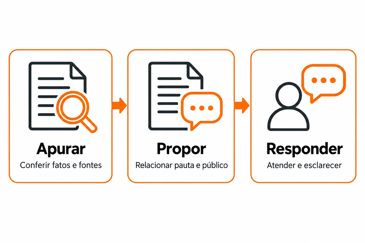 Infográfico apresenta apurar fatos, propor uma pauta pertinente e responder aos pedidos de esclarecimento.