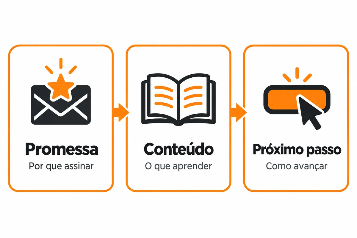 Infográfico relaciona promessa: por que assinar; conteúdo: o que aprender; próximo passo: como avançar.