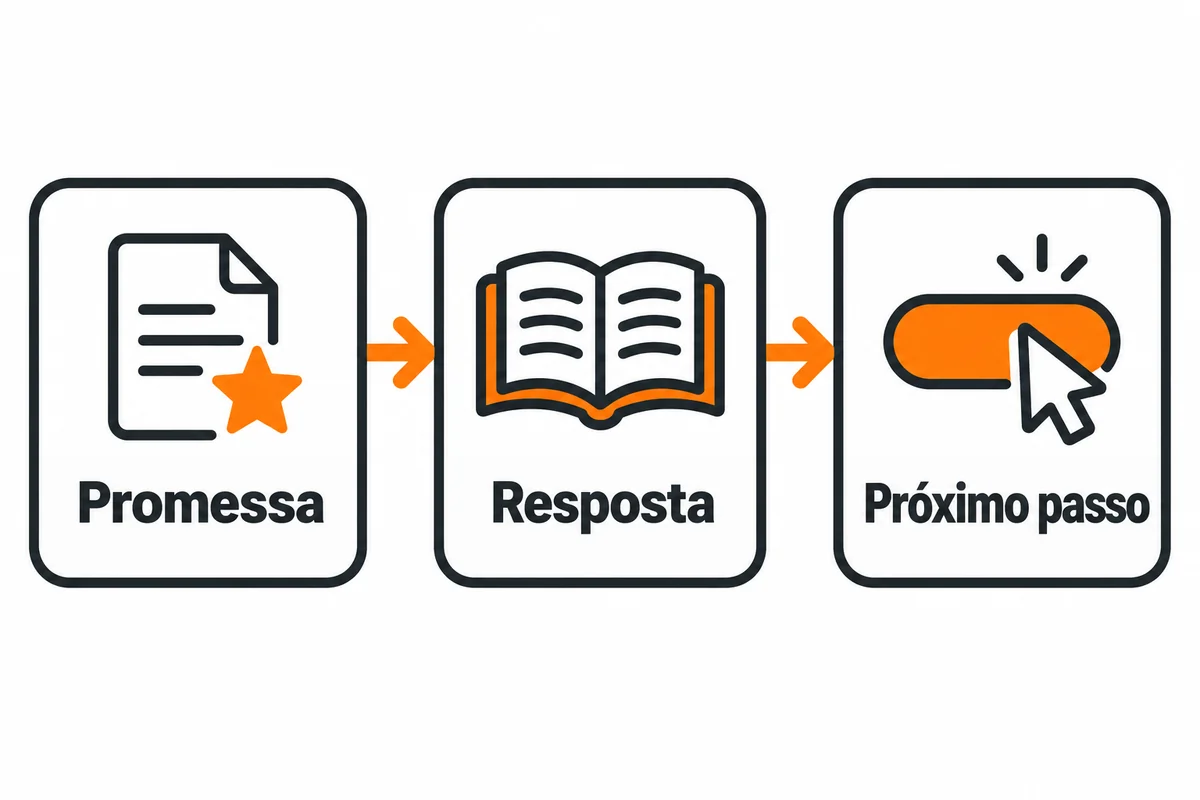 Diagrama relaciona promessa do título, resposta do conteúdo e próximo passo do leitor