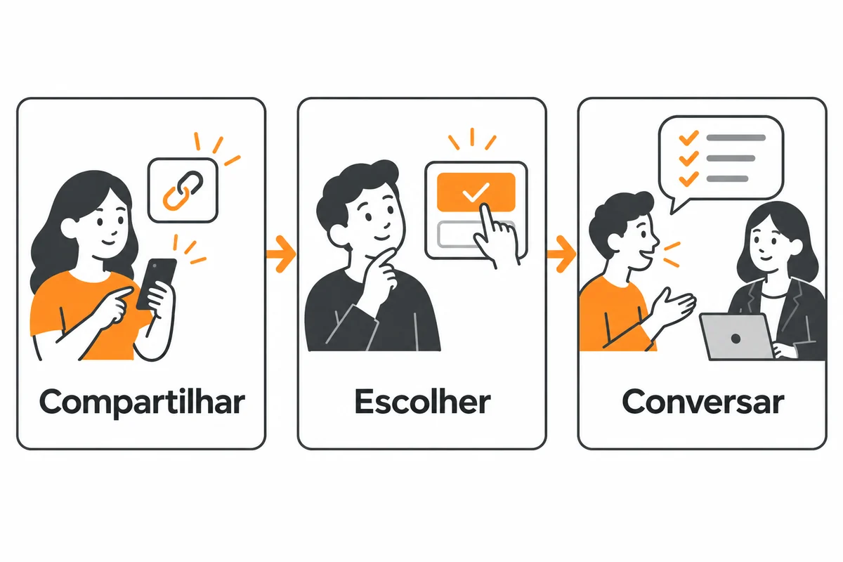 Três etapas ilustradas: compartilhar um convite, escolher participar e conversar com a empresa.