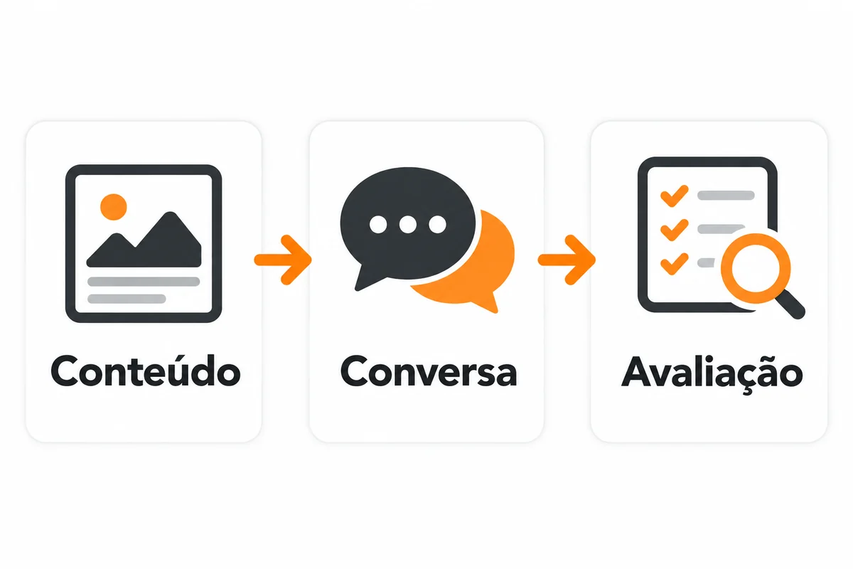Diagrama relaciona conteúdo, conversa e avaliação em três cartões conectados