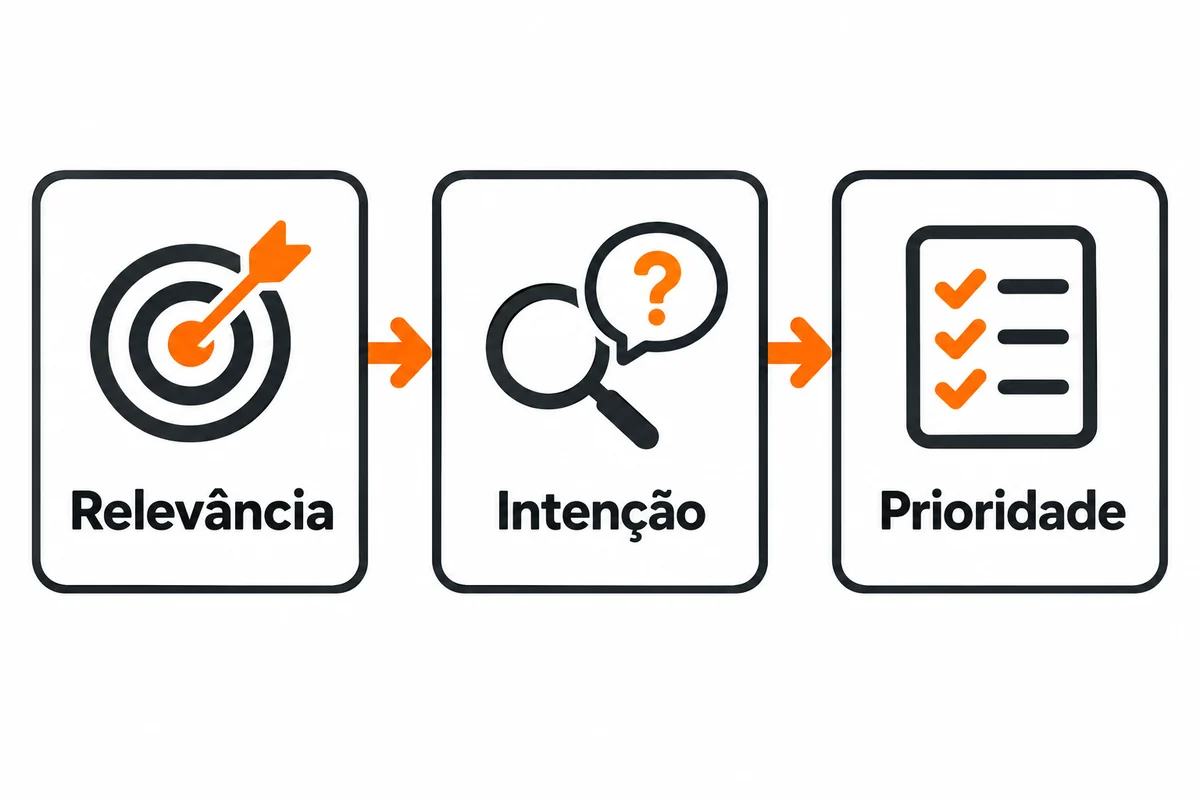 Diagrama com alvo, lupa e checklist apresenta relevância, intenção e prioridade para palavras-chave
