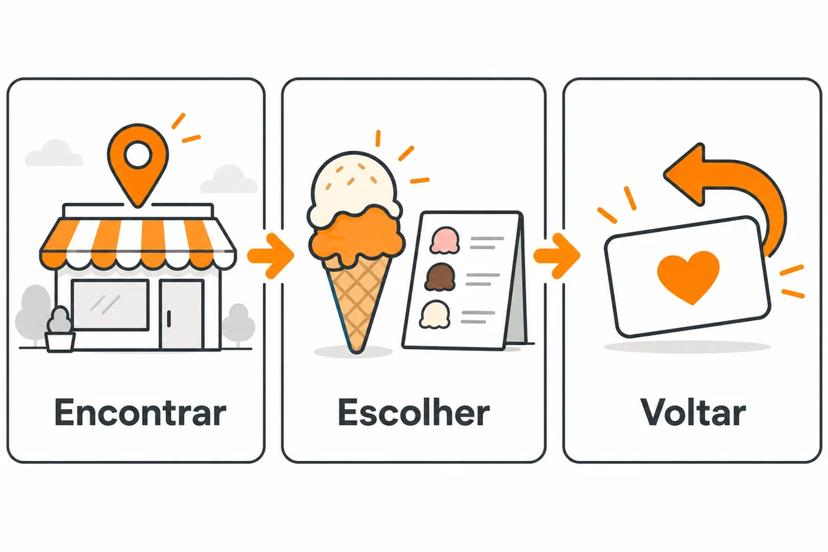 Diagrama com três etapas: encontrar a sorveteria, escolher o produto e voltar à loja.