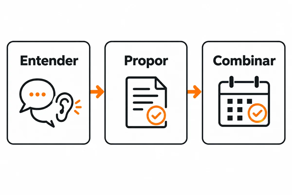 Diagrama conecta entender a necessidade, propor uma solução e combinar o próximo passo.
