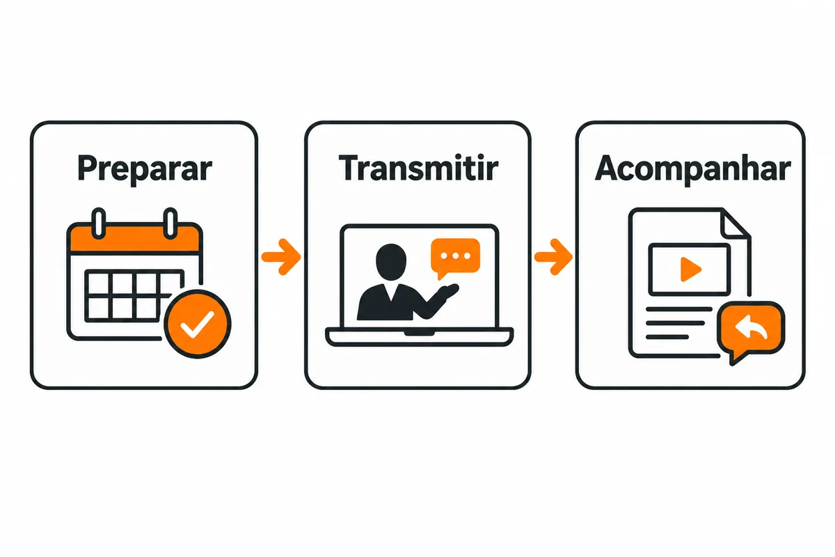 Três cartões mostram preparar, transmitir e acompanhar um webinar, com calendário, apresentação e replay.