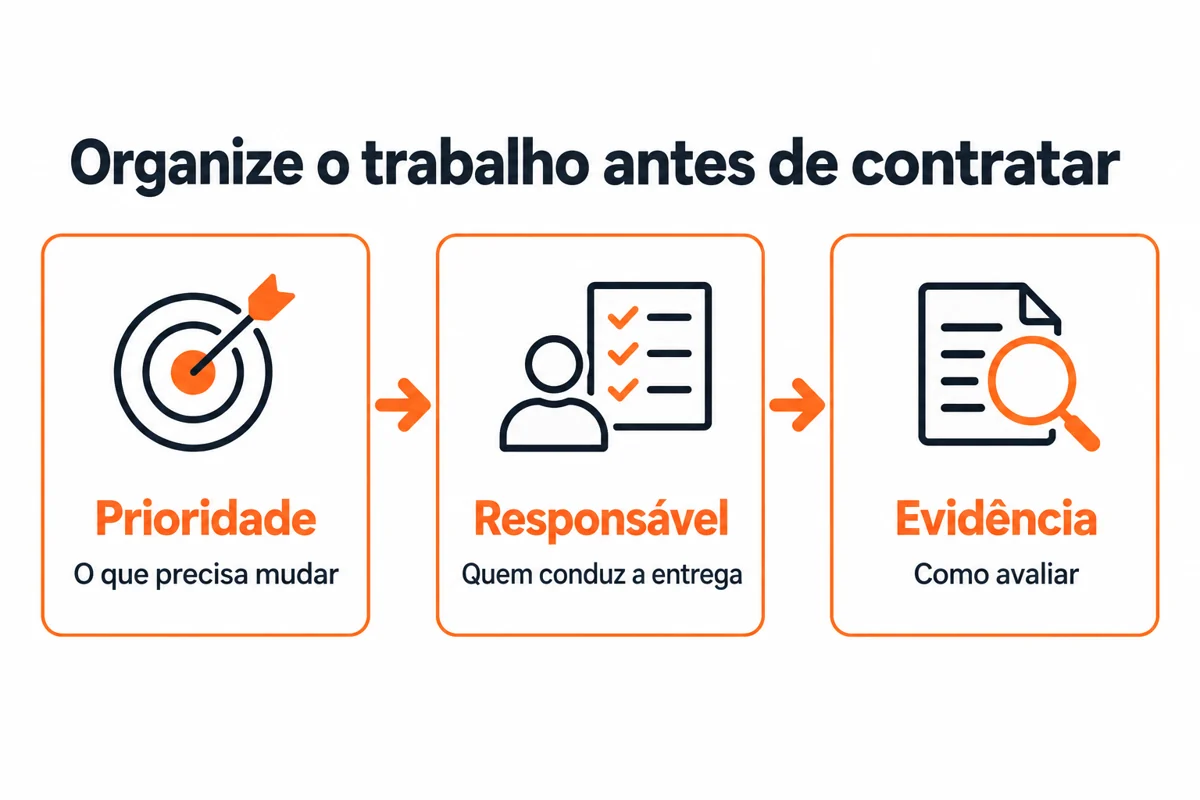 Diagrama conecta prioridade, responsável e evidência para organizar o trabalho de marketing.
