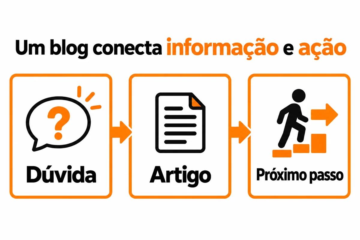 Fluxo em três etapas: dúvida do cliente, artigo que esclarece o assunto e próximo passo relevante.