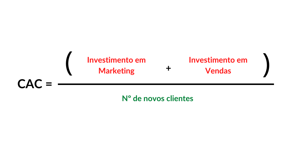 Imagem da Fórmula do Custo de Aquisição de Clientes — CAC

CAC = divisão da soma dos investimentos em Marketing e Vendas pelo número de novos clientes conquistados. 