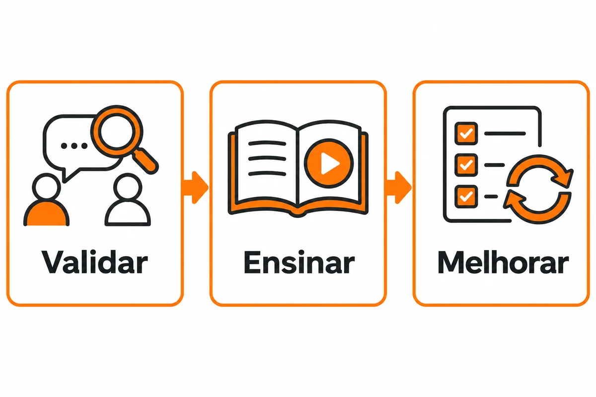 Diagrama com três frentes: validar a necessidade, ensinar e melhorar a experiência