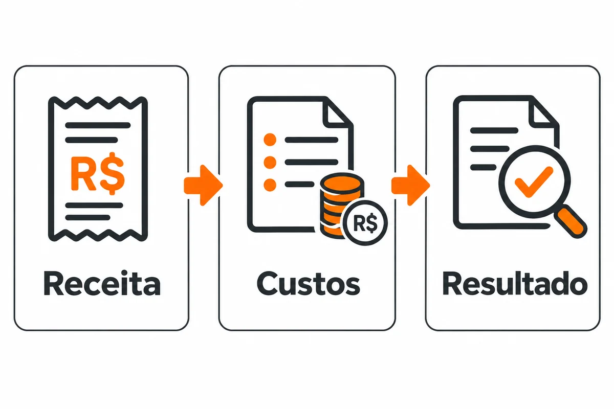 Diagrama conceitual apresenta receita, custos e resultado na avaliação de um negócio