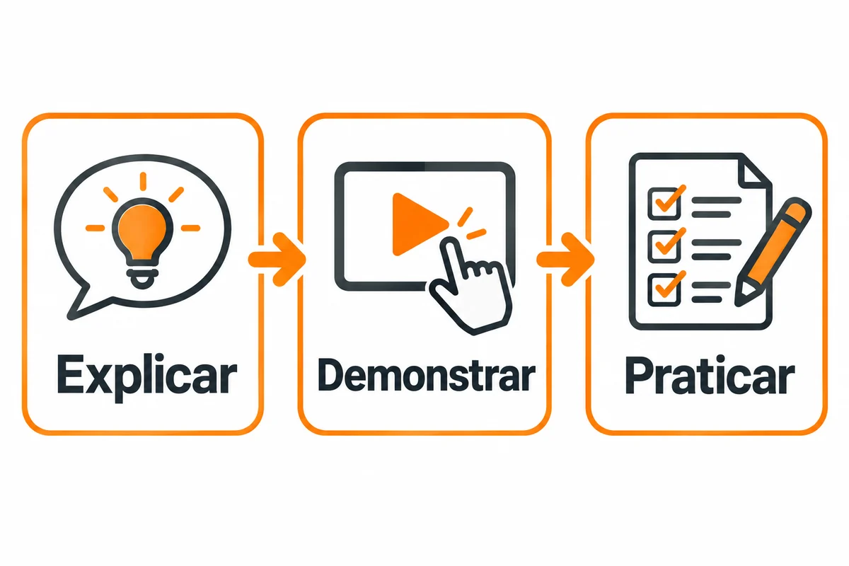Diagrama apresenta explicar, demonstrar e praticar como partes de uma videoaula