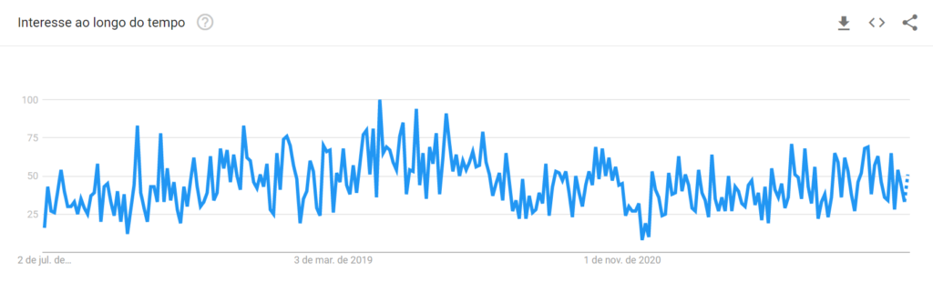 A popularidade do termo Growth Hacking no Google Trends em 5 anos