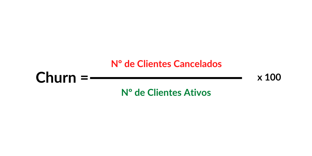 Imagem apresentando a fórmula de Como calcular o Churn Rate.

churn= número de clientes cancelados dividido pelo número de clientes ativos