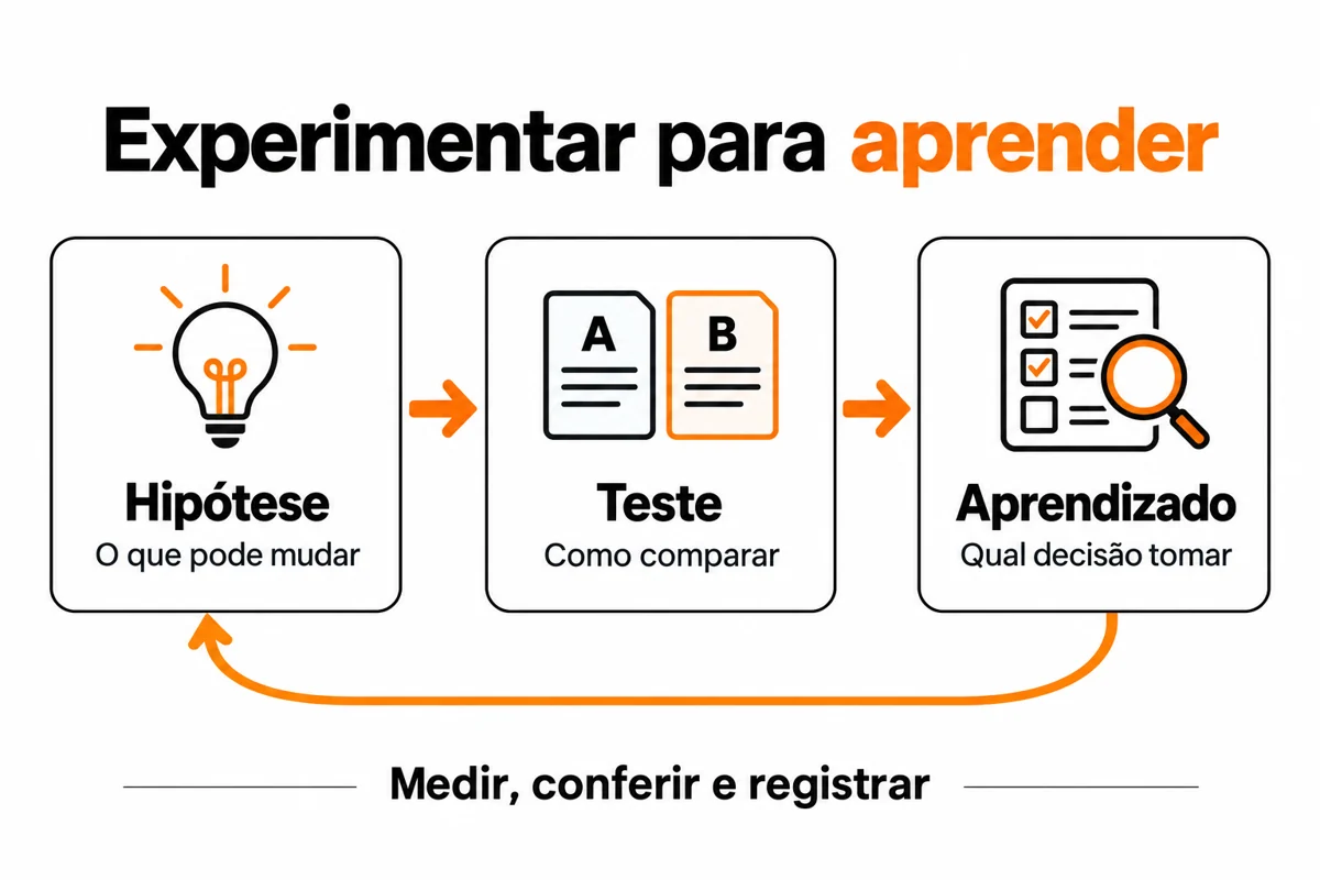 Ciclo didático de experimentação: hipótese sobre o que pode mudar, teste para comparar e aprendizado para decidir.