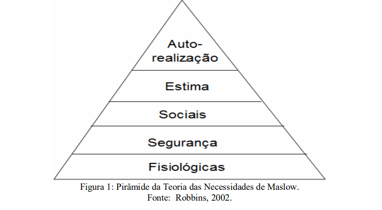 Representação da pirâmide de Maslow e suas categorias 