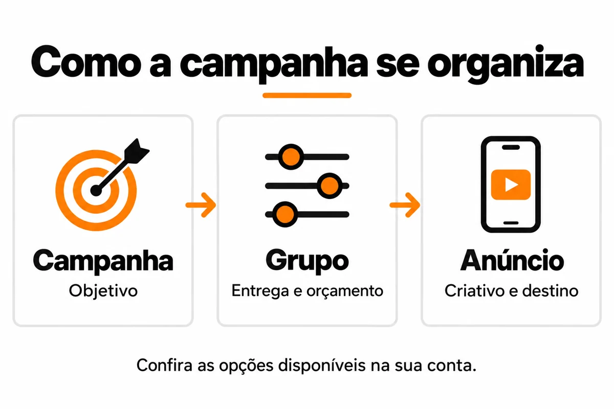 Estrutura didática de anúncios: campanha define o objetivo, grupo organiza entrega e orçamento, e anúncio reúne criativo e destino.