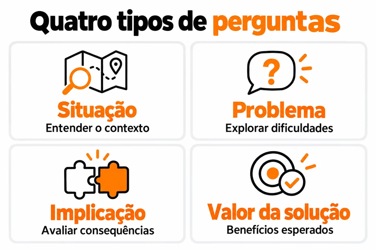 Quatro tipos de perguntas do SPIN Selling: situação, problema, implicação e valor da solução.