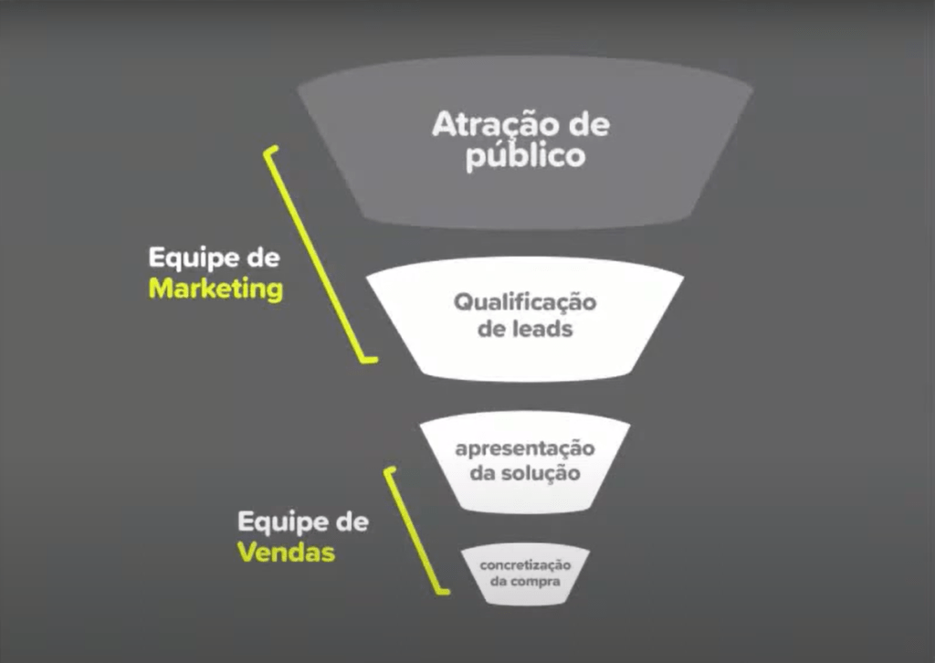 Imagem de um funil de marketing e vendas com as etapas de cada categoria específica. Cinza e branco.