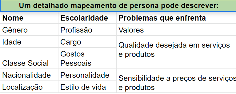 Tabela com detalhes verdes que demonstram quais as características que o mapeamento da persona deve descrever (nome, escolaridade, problemas etc.)