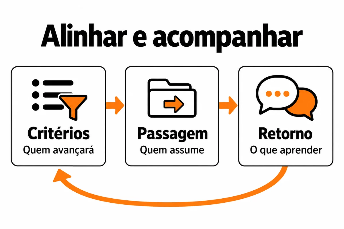Ciclo de alinhamento entre marketing e vendas: critérios, passagem e retorno, com revisão dos critérios após o aprendizado.
