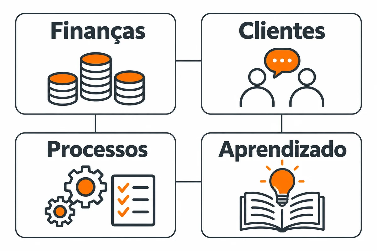 Quatro cartões conectados apresentam finanças, clientes, processos e aprendizado.
