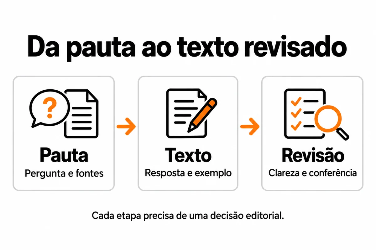 Processo editorial em três etapas: pauta com pergunta e fontes, texto com resposta e exemplo, e revisão com clareza e conferência.