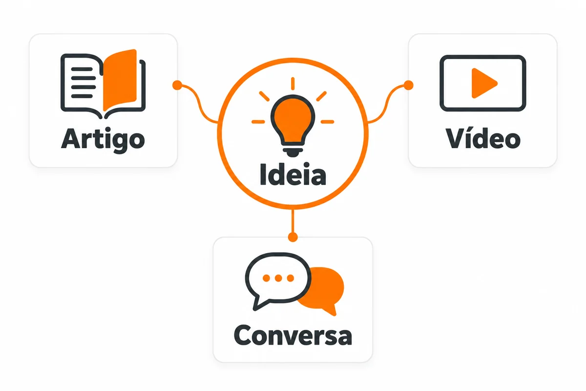 Uma ideia central conecta artigo, vídeo e conversa em três cartões.
