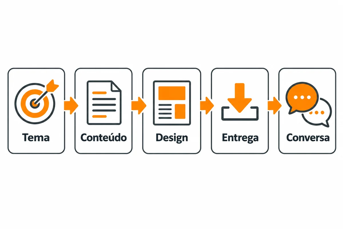 Cinco etapas ligadas por setas: tema, conteúdo, design, entrega e conversa.