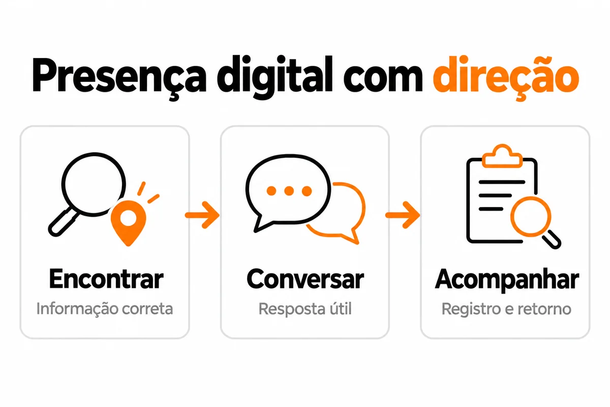 Três objetivos da presença digital: encontrar informação correta, conversar com resposta útil e acompanhar com registro e retorno.