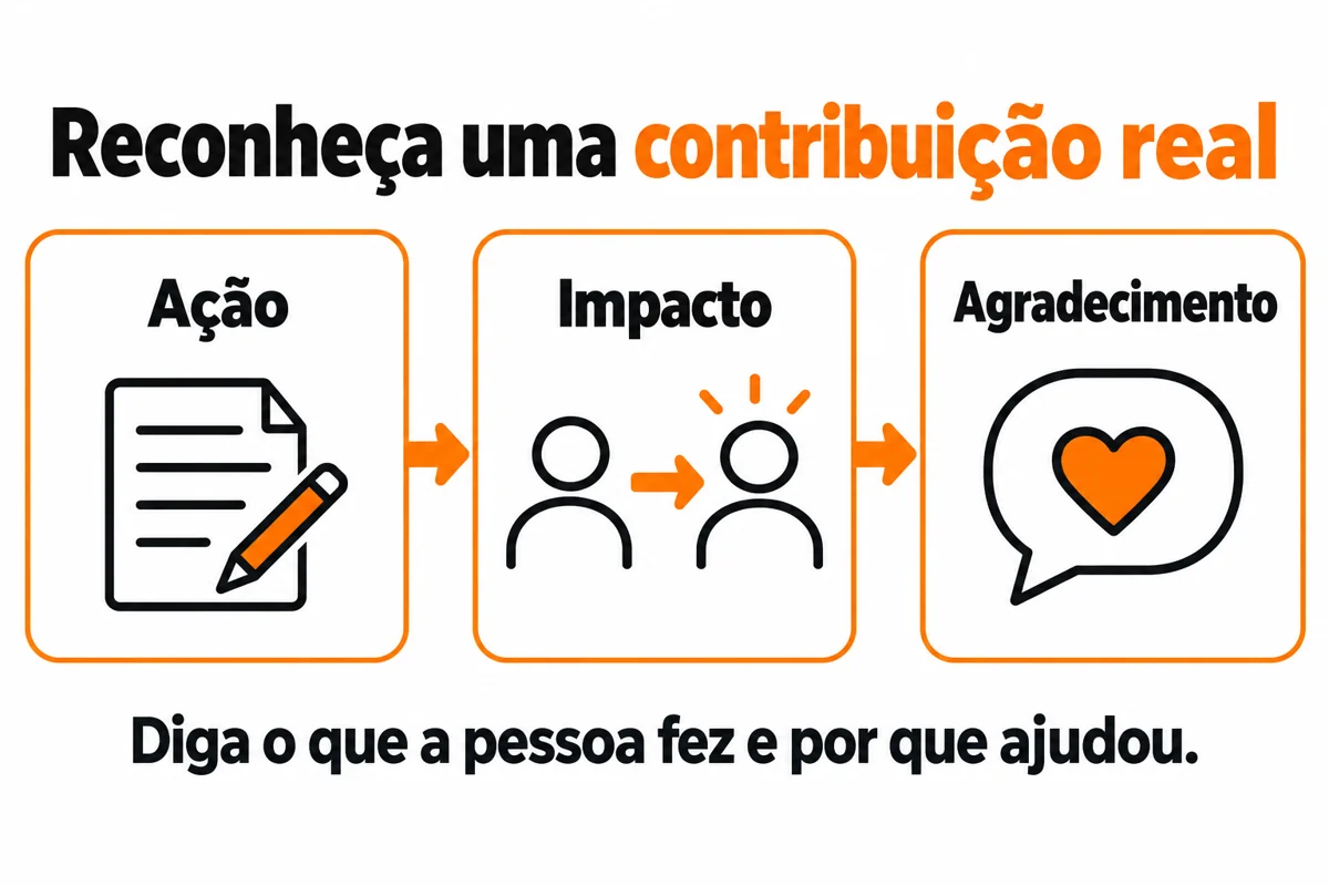 Infográfico orienta a reconhecer uma contribuição real, descrevendo ação, impacto e agradecimento.