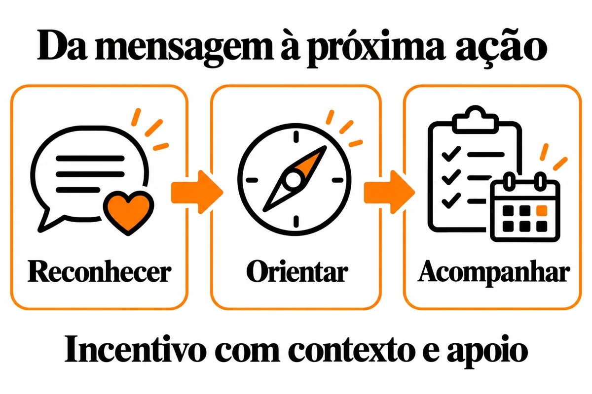 Diagrama liga reconhecer, orientar e acompanhar como ações de apoio à equipe de vendas.
