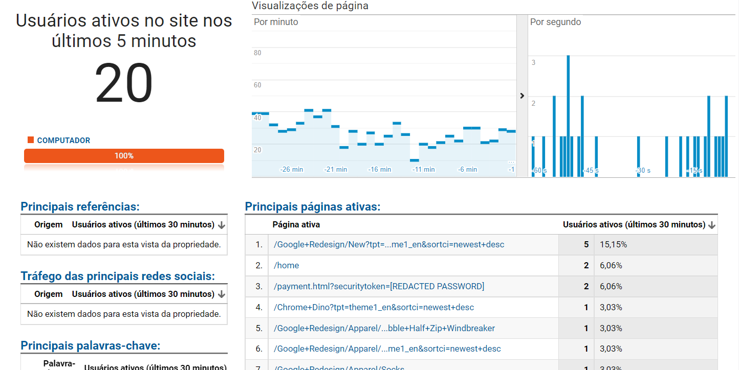 Painel do Google Analytics