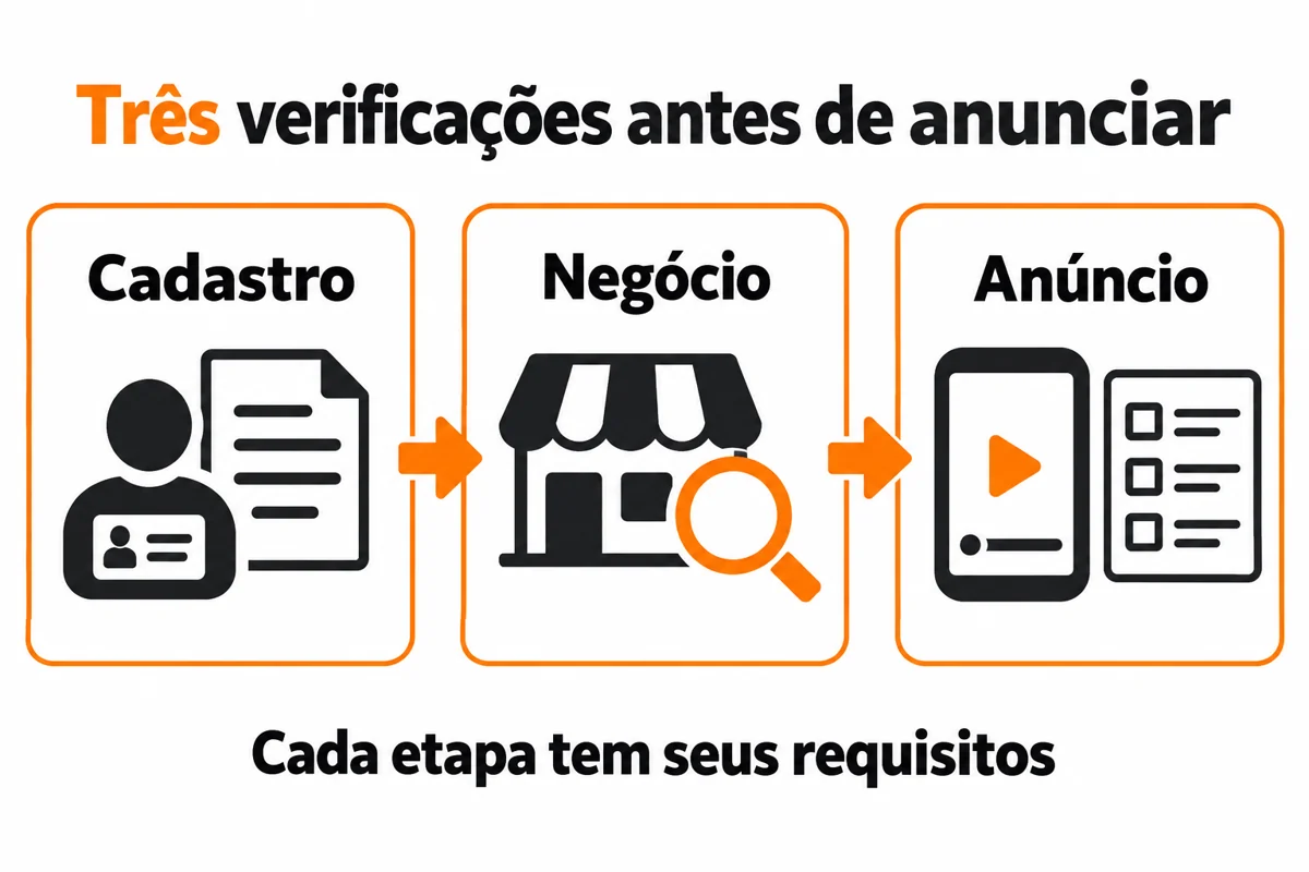 Diagrama mostra cadastro, negócio e anúncio como três verificações com requisitos próprios.