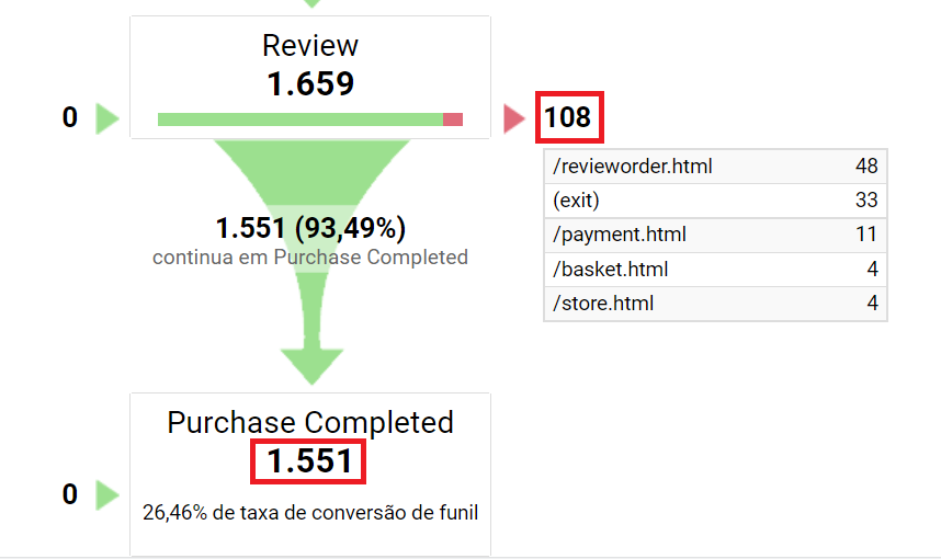 Funil de Vendas do Google Analytics mostrando quantas conversões de vendas foram geradas da escolha do produto até a compra.