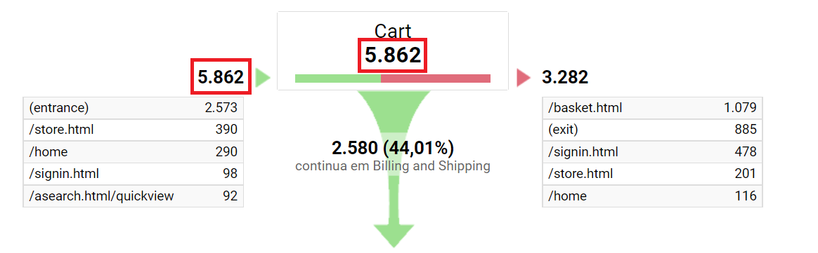 Gráfico formado pelo Funil de Vendas criado no Google Analytics.