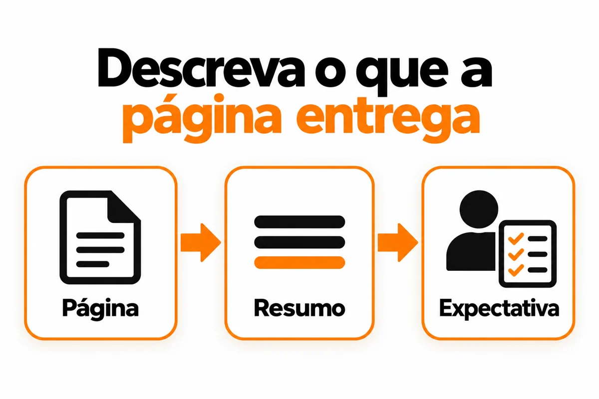 Diagrama relaciona página, resumo e expectativa, com três cartões conectados por setas laranja.