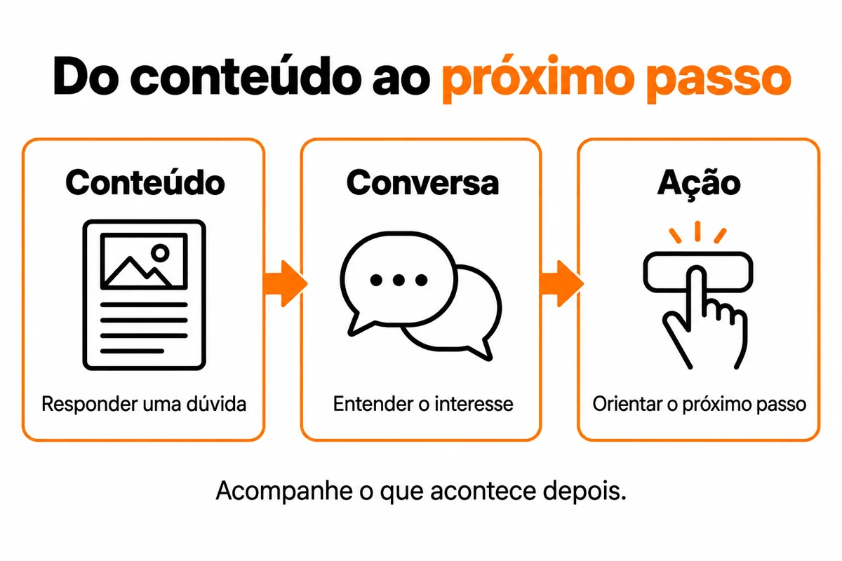 Fluxo didático de mídias sociais: conteúdo para responder dúvidas, conversa para entender o interesse e ação para orientar o próximo passo.