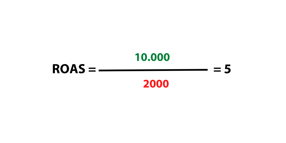 O que é ROAS o cálculo: R$ 10.000 dividido por R$ 2.000 que é igual a 5.