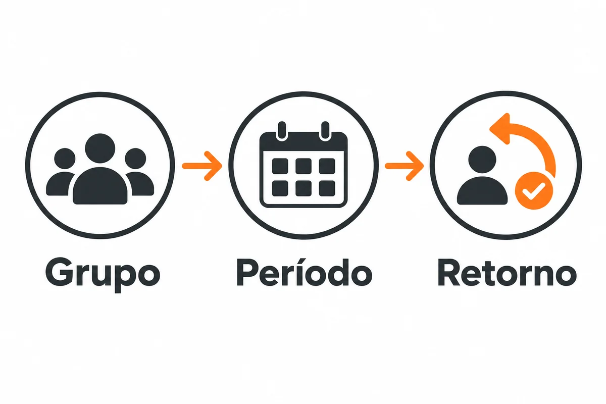 Três etapas conectadas por setas representam grupo, período e retorno na análise de coortes.