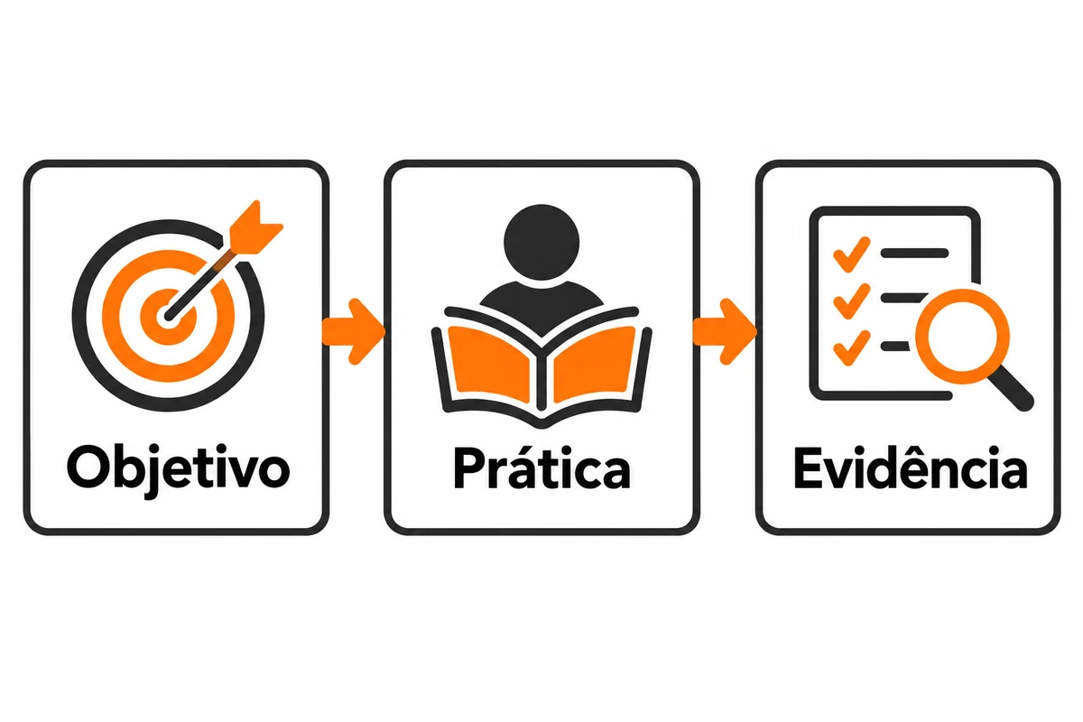 Três cartões conectados por setas mostram objetivo, prática e evidência na educação corporativa.
