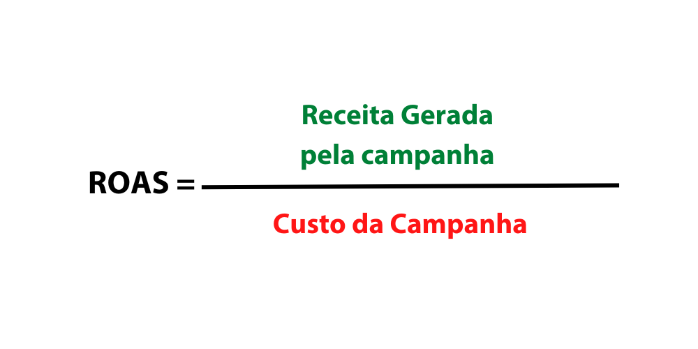 O que é ROAS a fórmula. Receita Gerada pela Campanha dividida pelo Custo da Campanha.