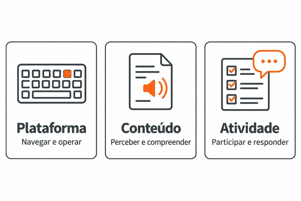 Três frentes de acessibilidade: plataforma para navegar e operar, conteúdo para perceber e compreender, atividade para participar e responder.