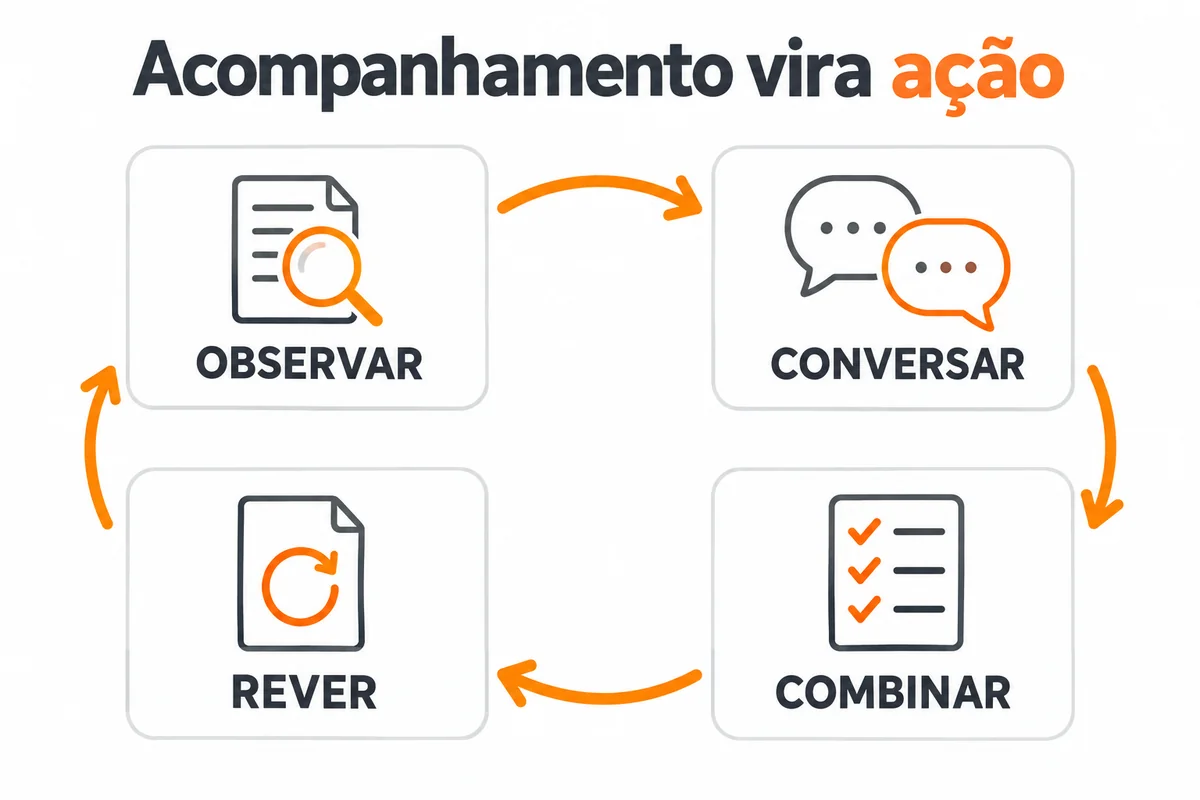 Ciclo de acompanhamento com quatro movimentos: observar, conversar, combinar e rever.