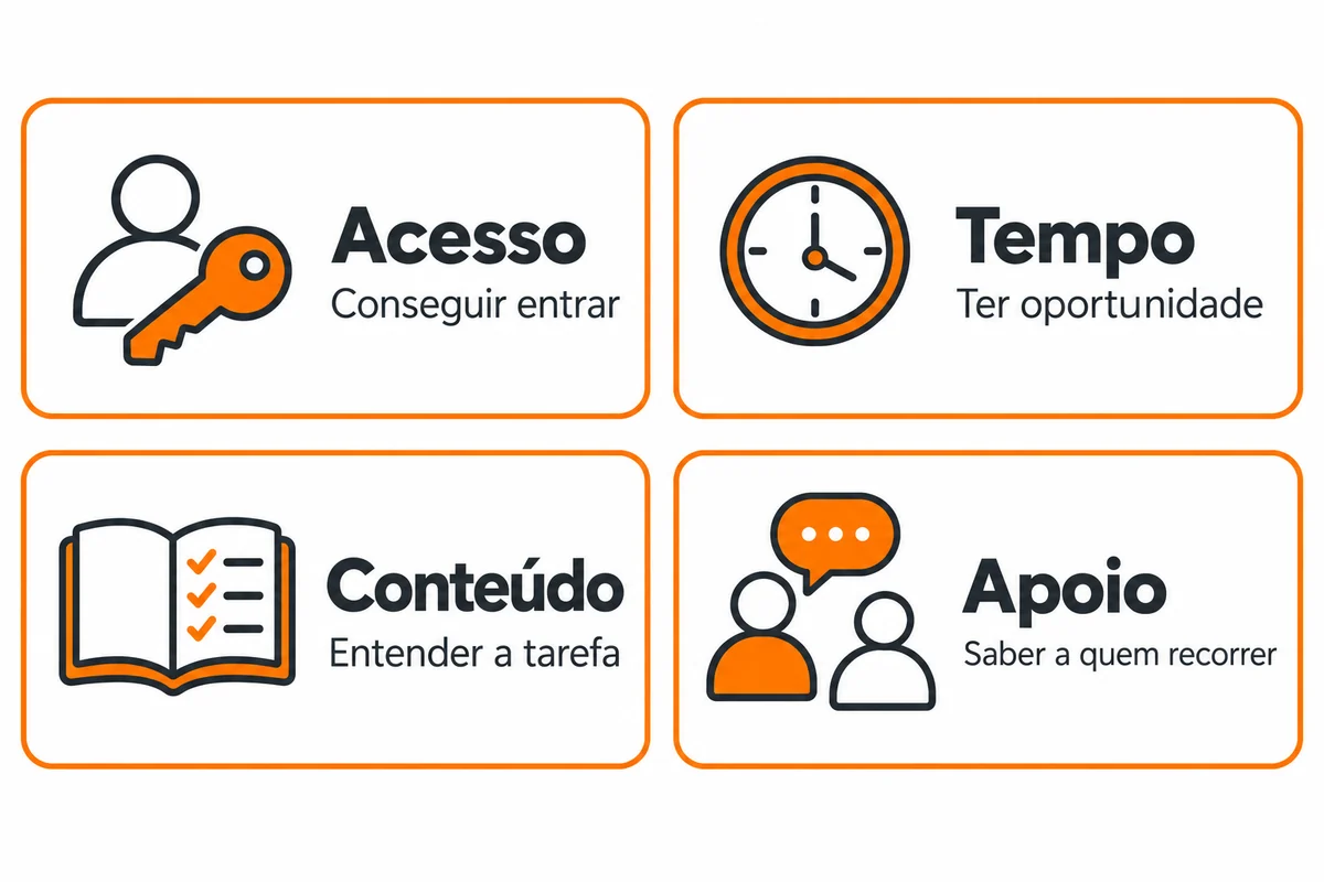 Quatro condições a conferir: acesso para conseguir entrar, tempo para ter oportunidade, conteúdo para entender a tarefa e apoio para saber a quem recorrer.