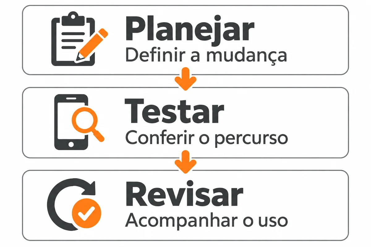 Fluxo de três etapas: Planejar, definir a mudança; Testar, conferir o percurso; Revisar, acompanhar o uso.