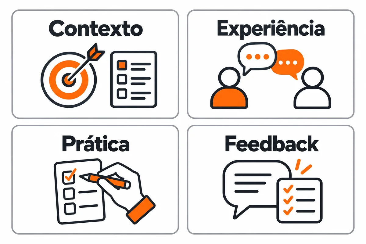 Quatro cartões com os temas contexto, experiência, prática e feedback, acompanhados de ícones.