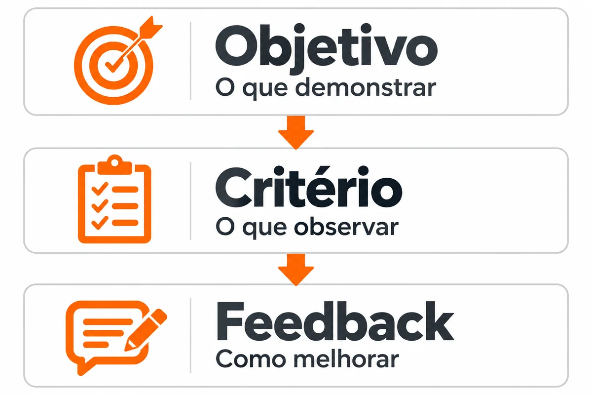Avaliação em três etapas: objetivo do exercício, critério de observação e feedback para melhorar.
